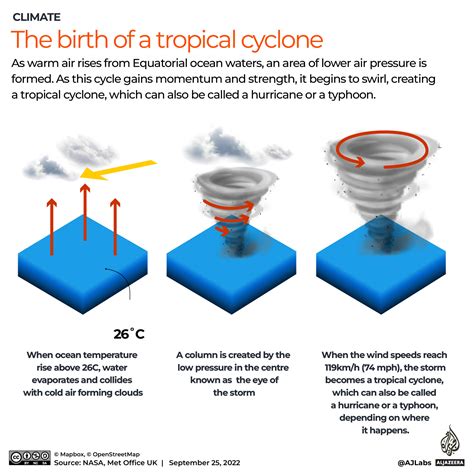 difference between cyclone and hurricane