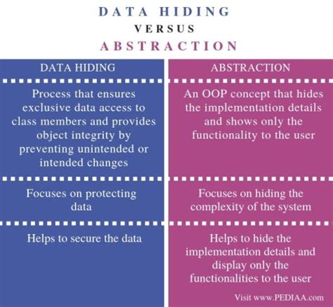 difference between data abstraction and data hiding in python