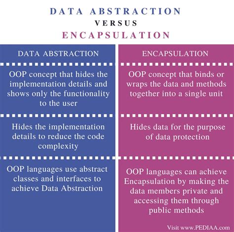 difference between data abstraction and encapsulation in python