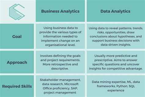 difference between data analyst and business analyst in tabular form
