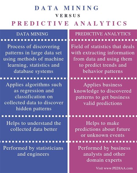 difference between data analytics and predictive analytics