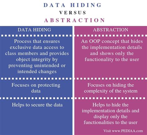 difference between data hiding and abstraction