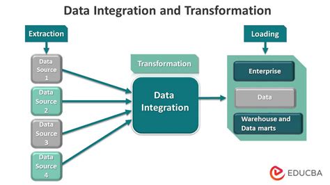difference between data integration and data transformation