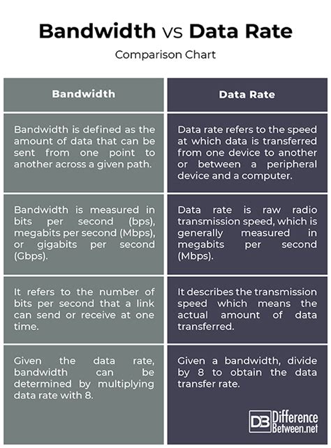 difference between data rate and bandwidth