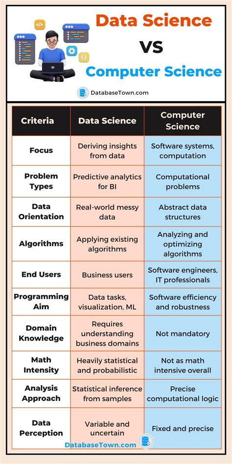 difference between data science and computer science engineering