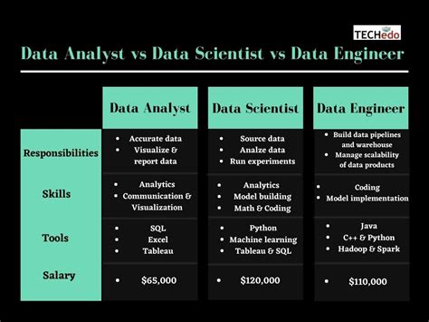 difference between data scientist and data engineer and data analyst