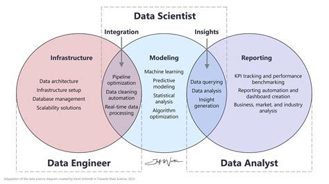 difference between data scientist vs data engineer vs business analyst