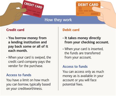 difference between debit and credit card