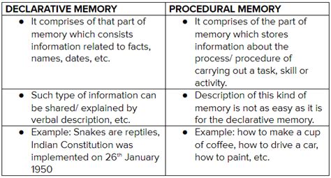 difference between declarative memory and procedural memory