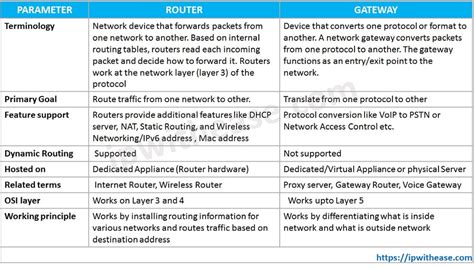 difference between default gateway and router