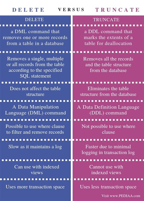 Difference Between Delete And Delete From