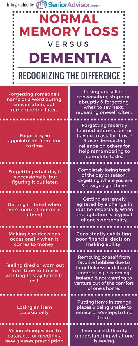 difference between dementia and forgetfulness