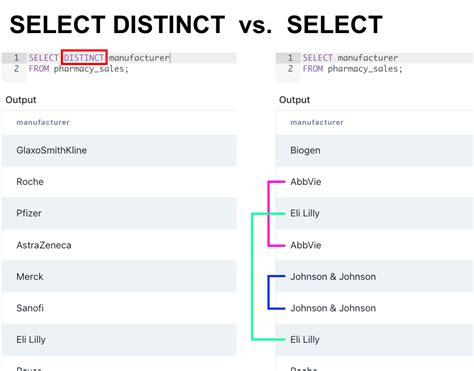 difference between describe and select in sql
