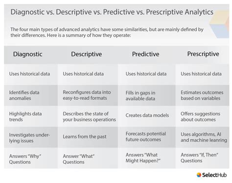difference between descriptive analytics and predictive analytics