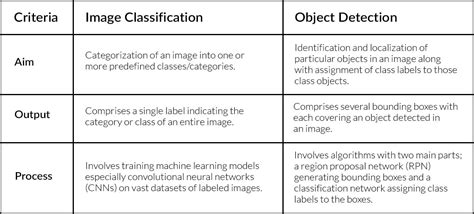 difference between detection and recognition