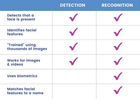difference between detection recognition and identification
