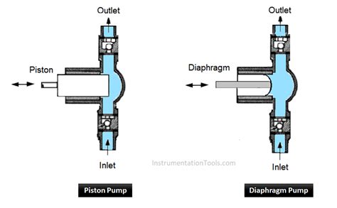 Difference Between Diaphragm Pump And Piston Pump