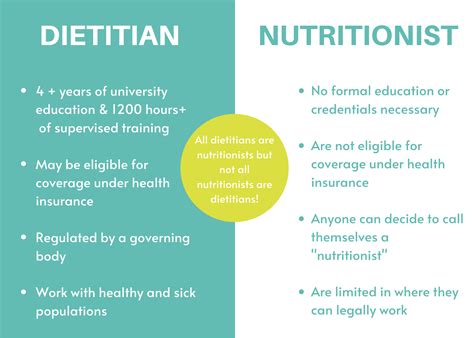 difference between dietician and nutritionist