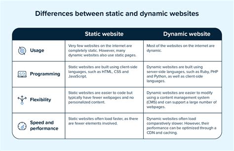 Difference Between Dim And Static In Vb