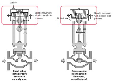 Difference Between Direct Acting And Reverse Acting Control Valve