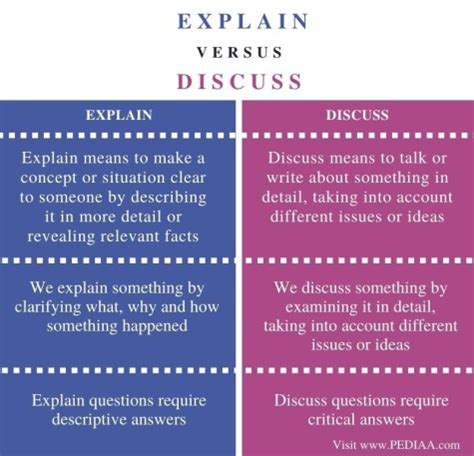 difference between discuss and explain in an exam