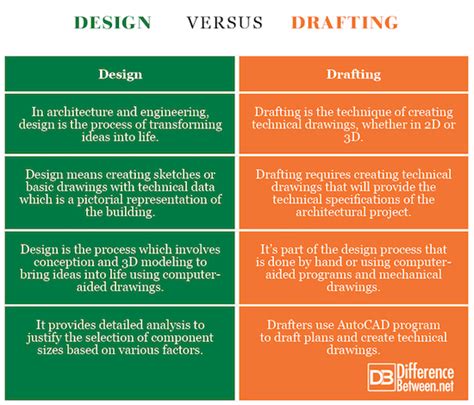Difference Between Drafting And Design