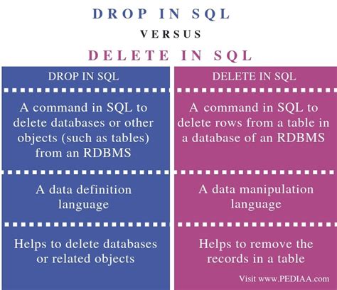 Difference Between Drop And Delete Sql