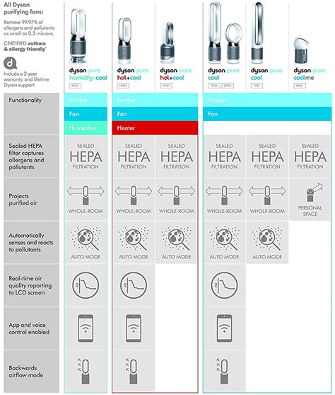 Difference Between Dyson Air Purifier Models