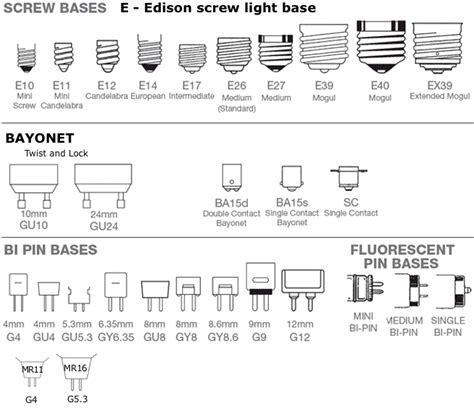 Difference Between E12 And Candelabra Base