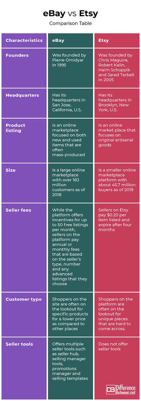 Difference Between Ebay And Etsy