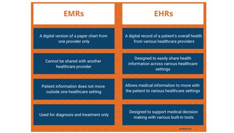 difference between ehr and emr quizlet