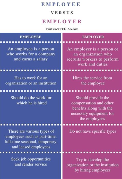 difference between employee and employer nps