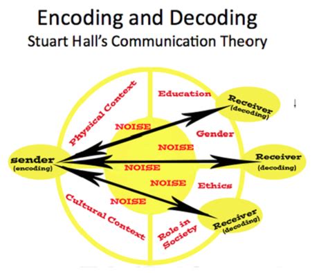 difference between encoding and decoding in communication pdf