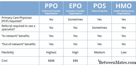 EPO vs PPO: Key Health Insurance Plan Differences Explained