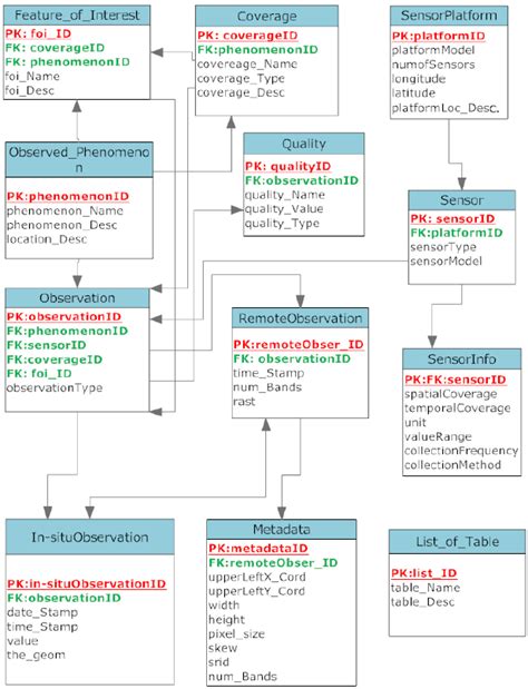 difference between er diagram and logical data model
