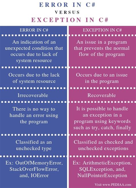 difference between error and exception in c#