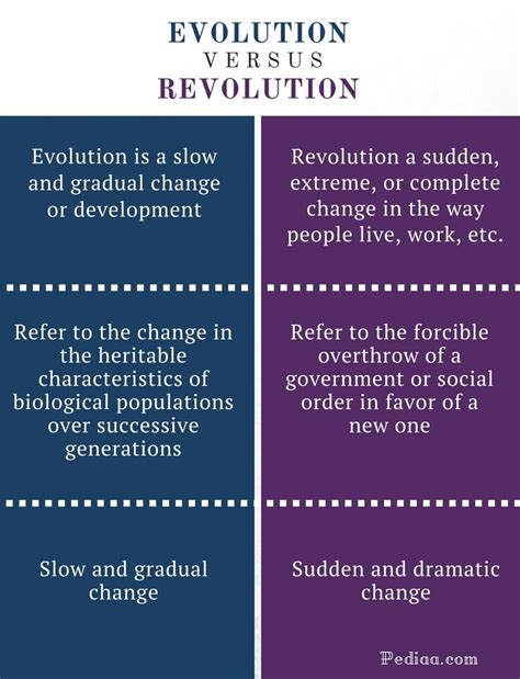 difference between evolution and progress