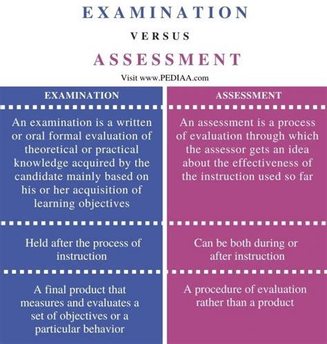 difference between examine and explain