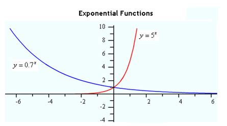 difference between exponential and power function graphs