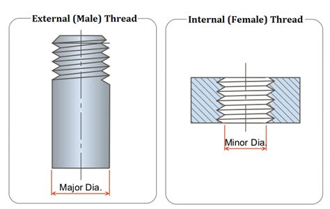 Difference Between External Thread And Internal Thread