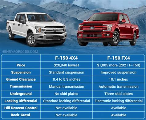difference between f150 sport and fx4