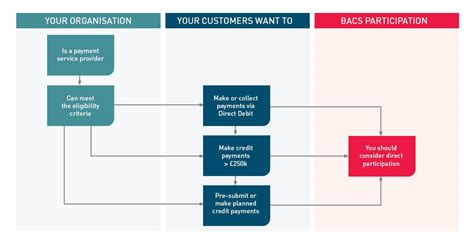 difference between faster payment and bacs