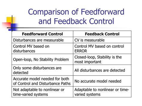 Difference Between Feedback Control And Feed Forward Control