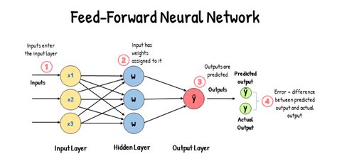 difference between feedforward and backpropagation neural network