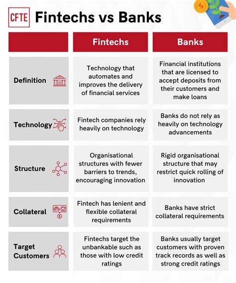 difference between fintech and bank