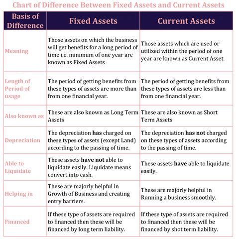 difference between fixed and current assets