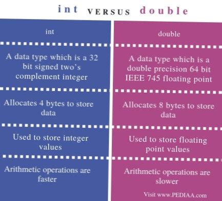 difference between float and double data type