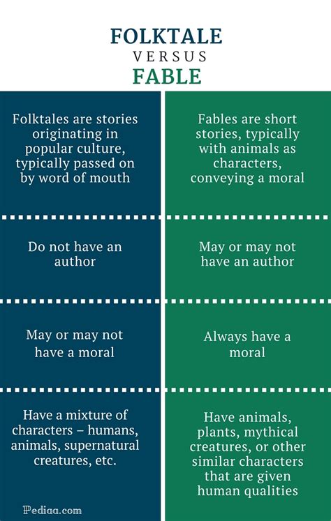 Difference Between Folktale And Fable