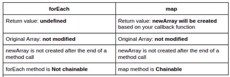difference between foreach map filter and reduce