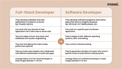 difference between full stack java developer and full stack web developer